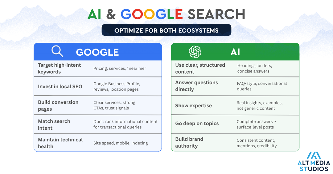 AI and Google Search optimize for both ecosystems