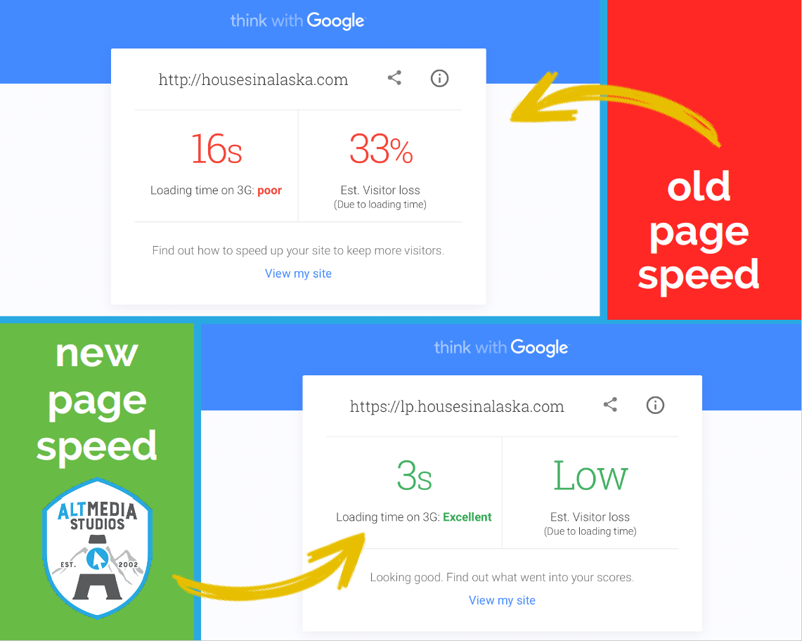 Before and after page speed performance