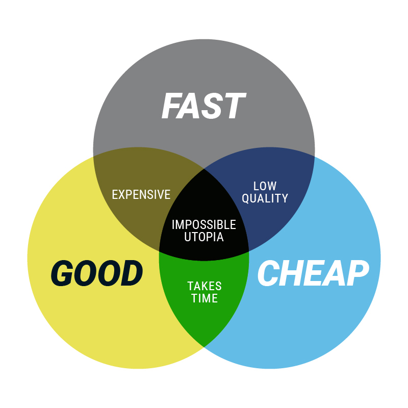 Fast & Cheap = Low Quality. Good & Cheap = Takes Time. Fast & Good = Expensive.
